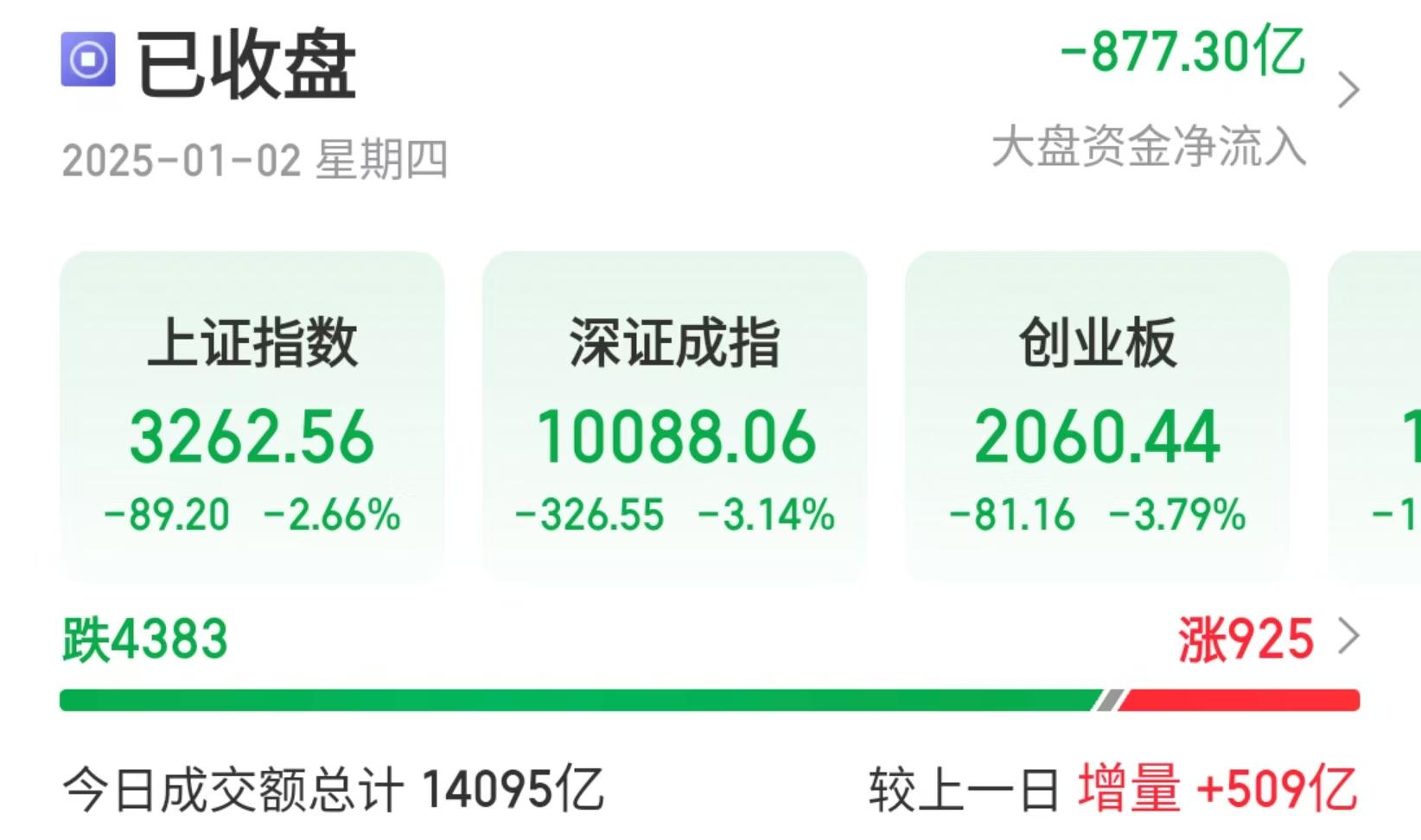 新年首个交易日沪指失守3300，零售、食品板块逆市走强