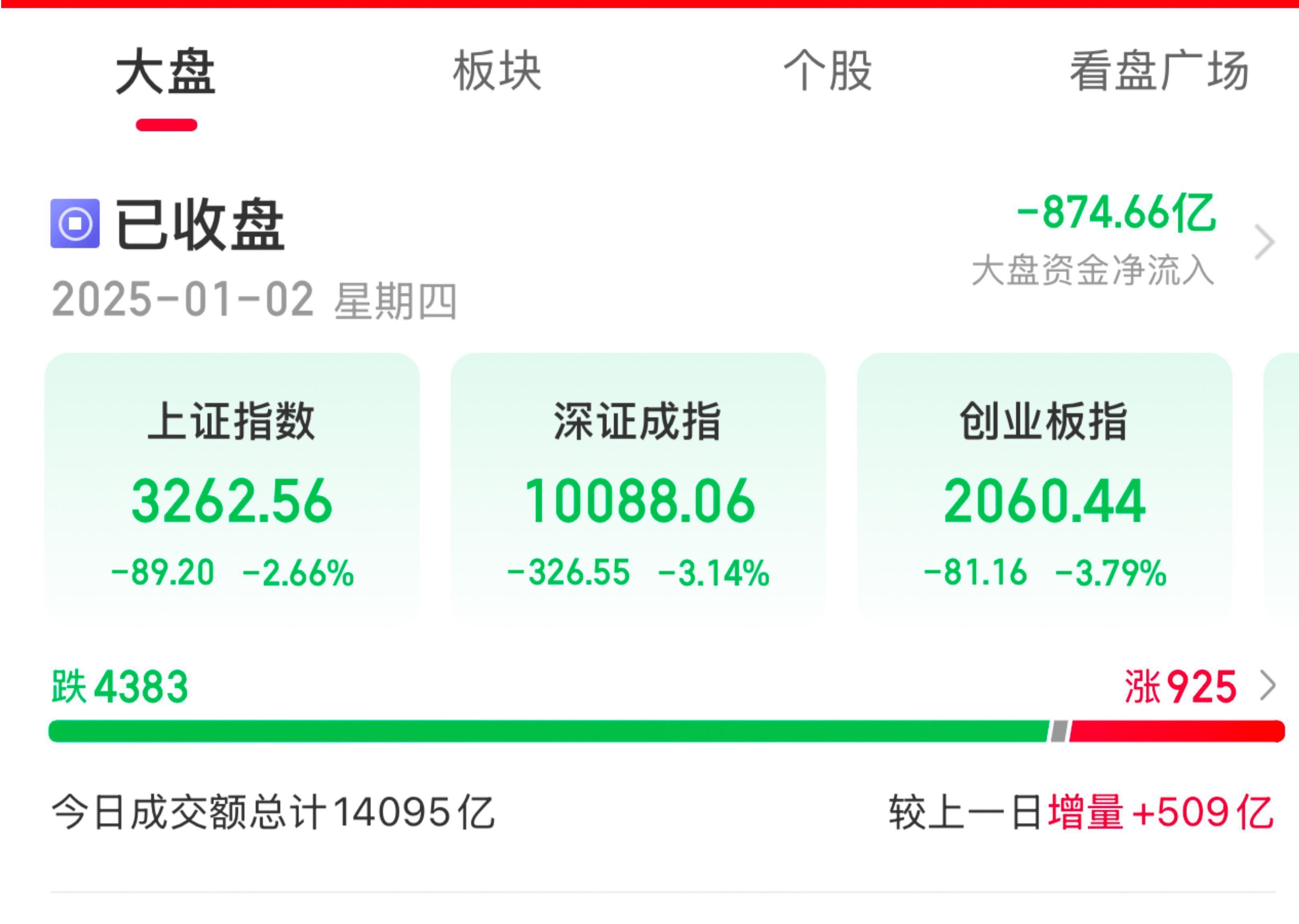 2025年首个交易日，沪指跌破3300点，大消费板块拉升