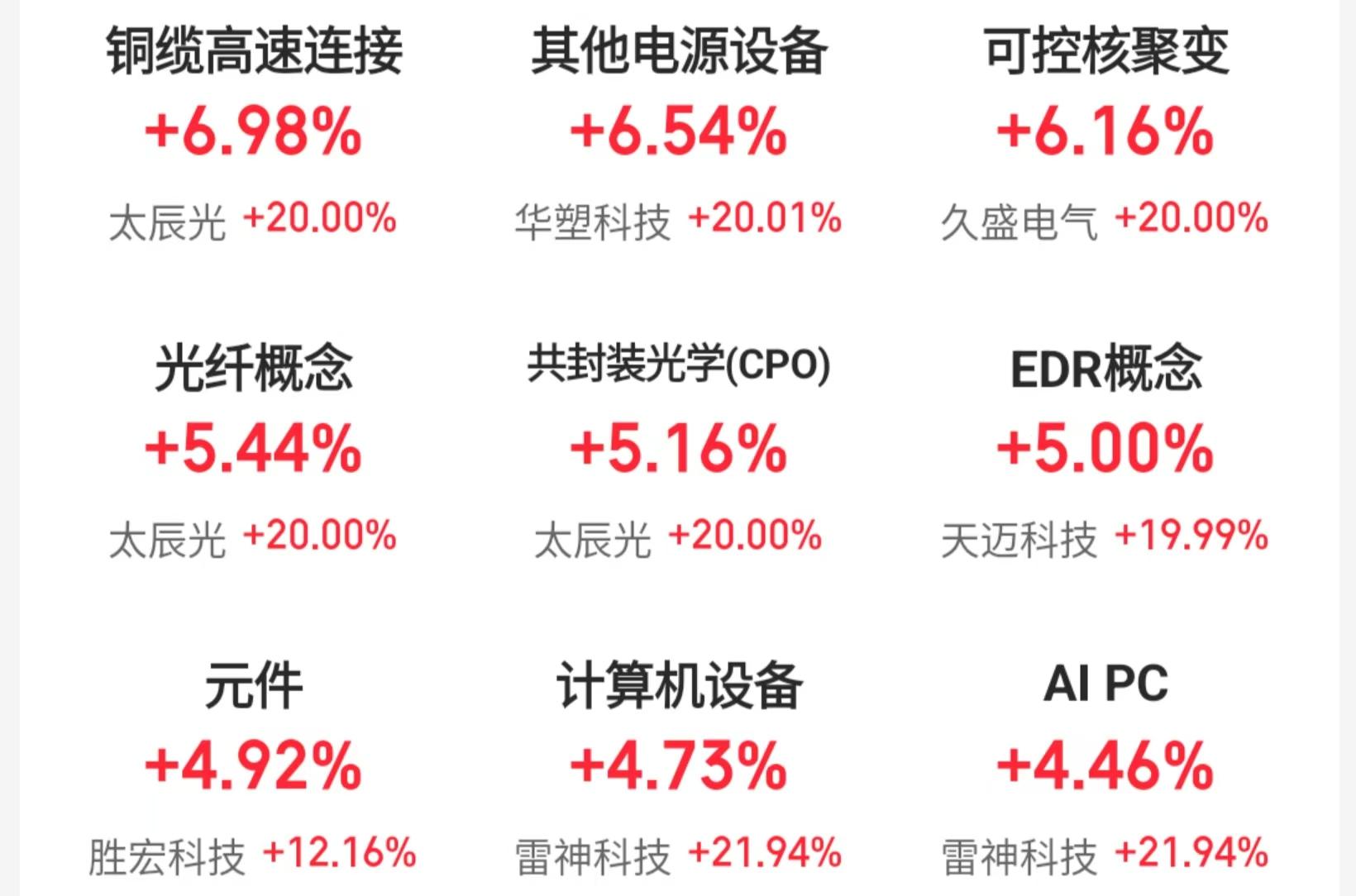 沪指告别4连跌，CES开幕带动A股芯片、AI硬件板块走强