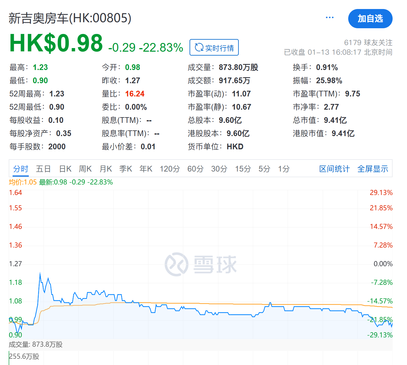 前吉利老将二次创业，“房车第一股”上市！但首日跌破1港元