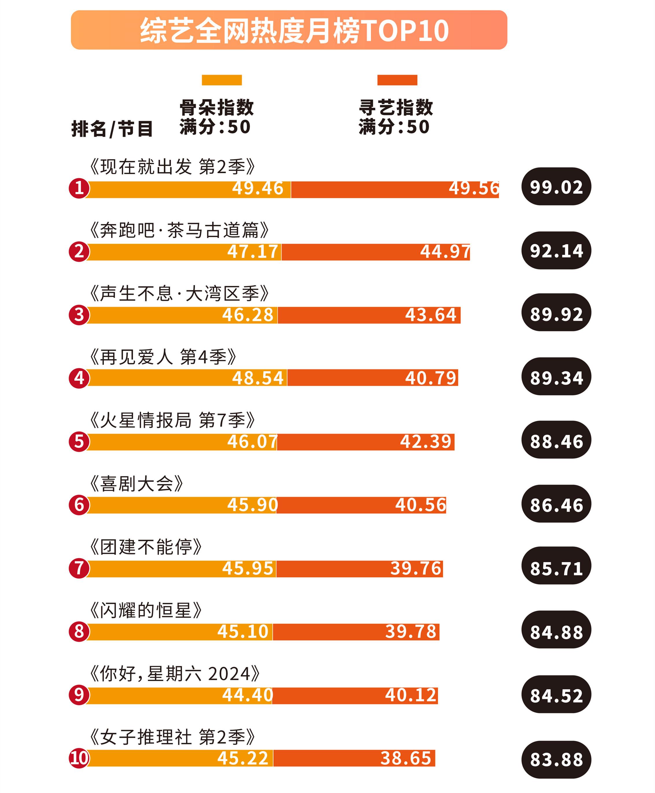 声生不息·大湾区季》《再见爱人第4季》话题刷屏
