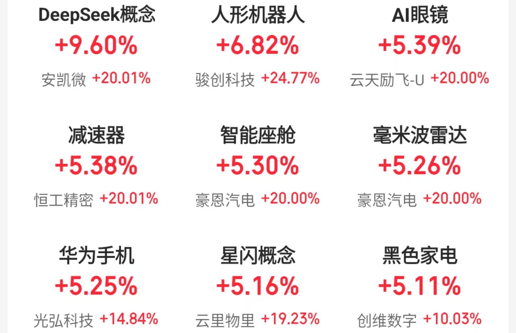机构看好A股节后躁动行情，人形机器人、AI眼镜板块走强