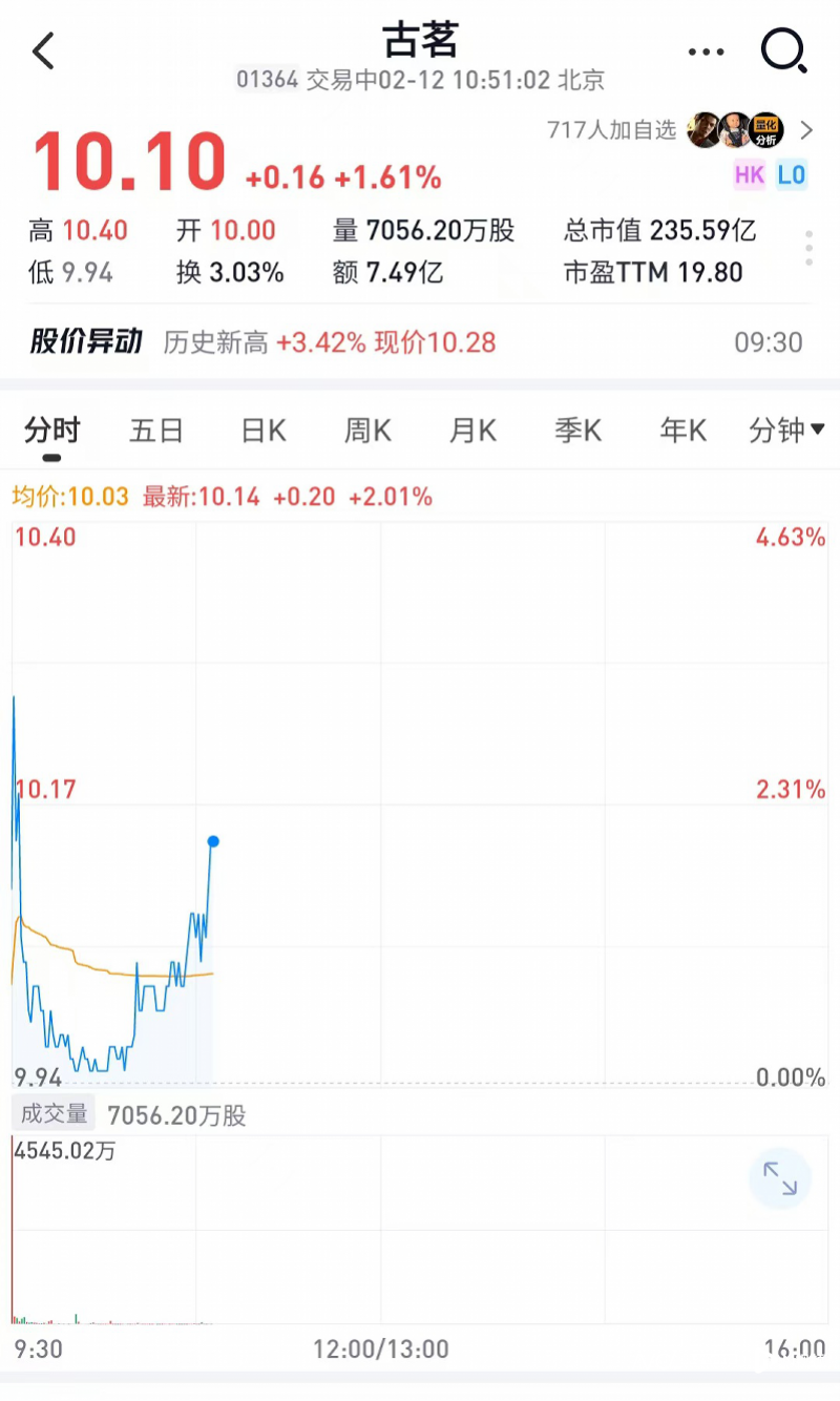 蛇年首家上市茶饮来了，古茗开盘上涨！腾讯、美团龙珠入股