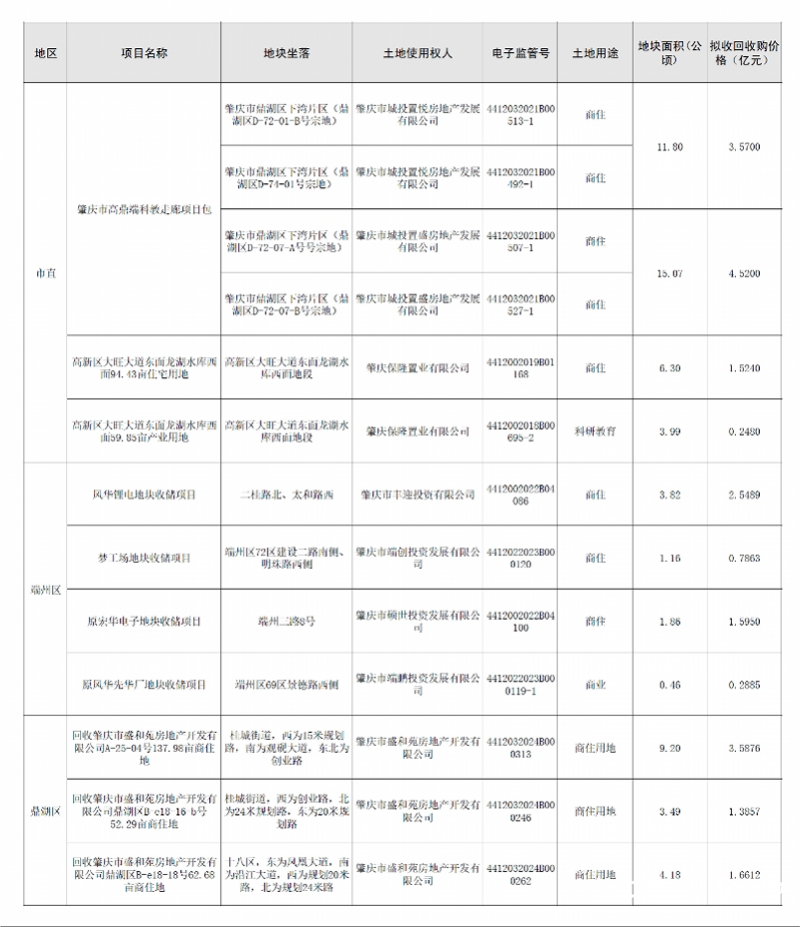 肇庆拟出资近40亿元收回26宗土地