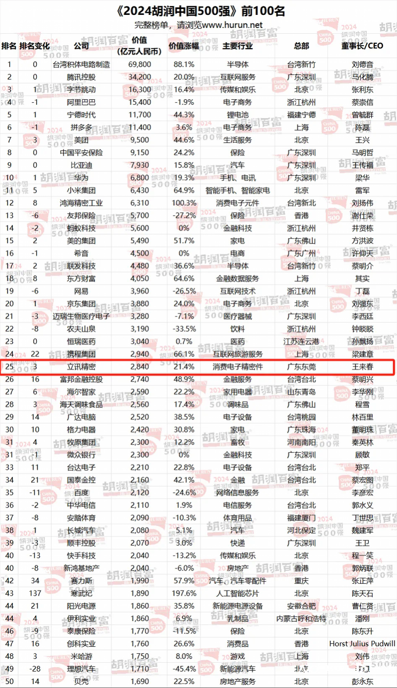 东莞三家企业位列2024胡润中国500强，已连续上榜6年