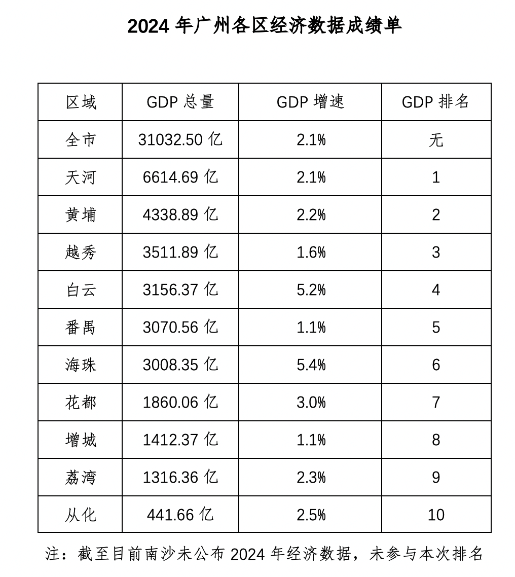 2024广州十一区经济观察：白云番禺海珠GDP齐破三千亿