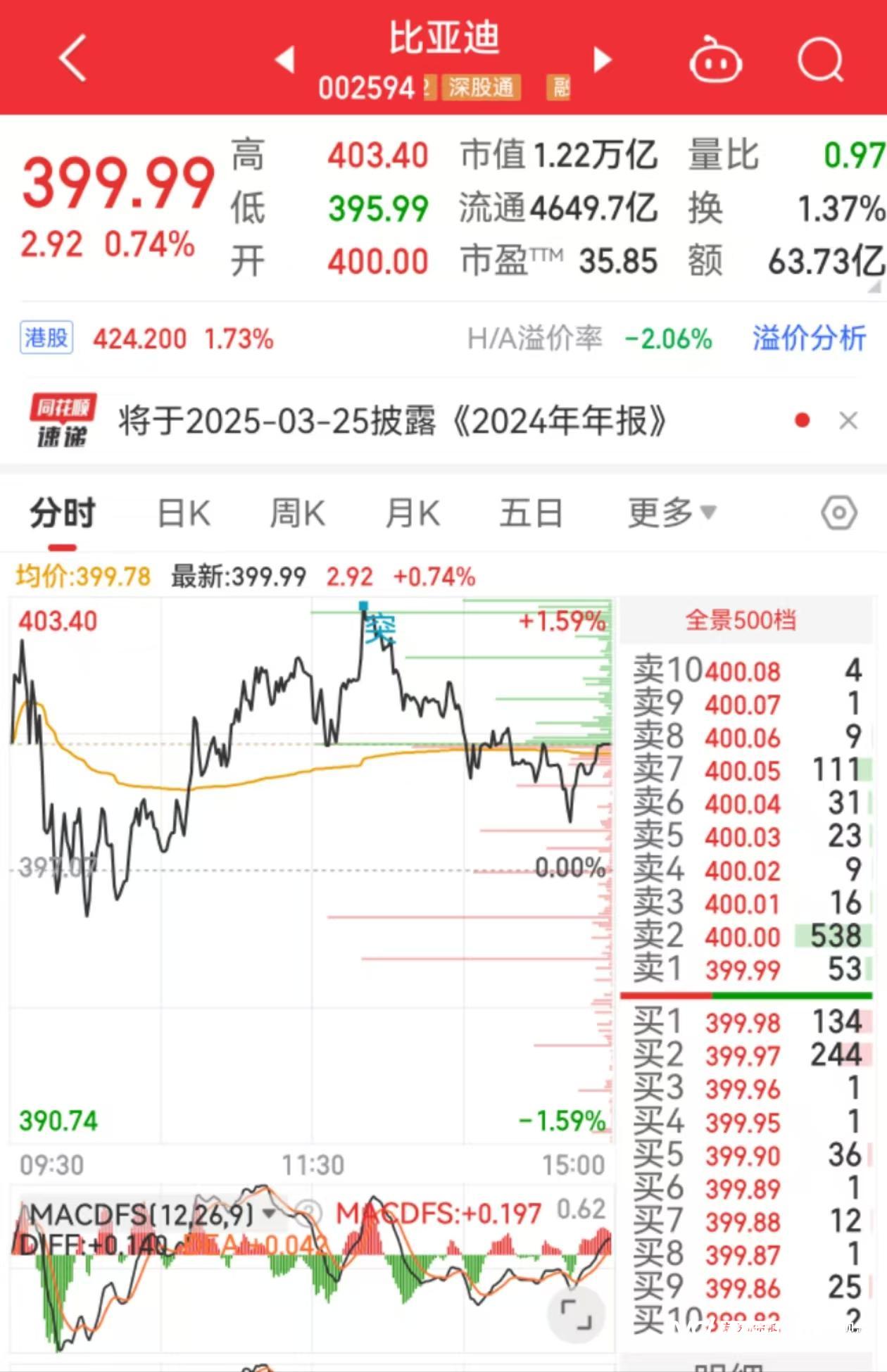 比亚迪股价首次突破400元，总市值A股第九！机构持续看好