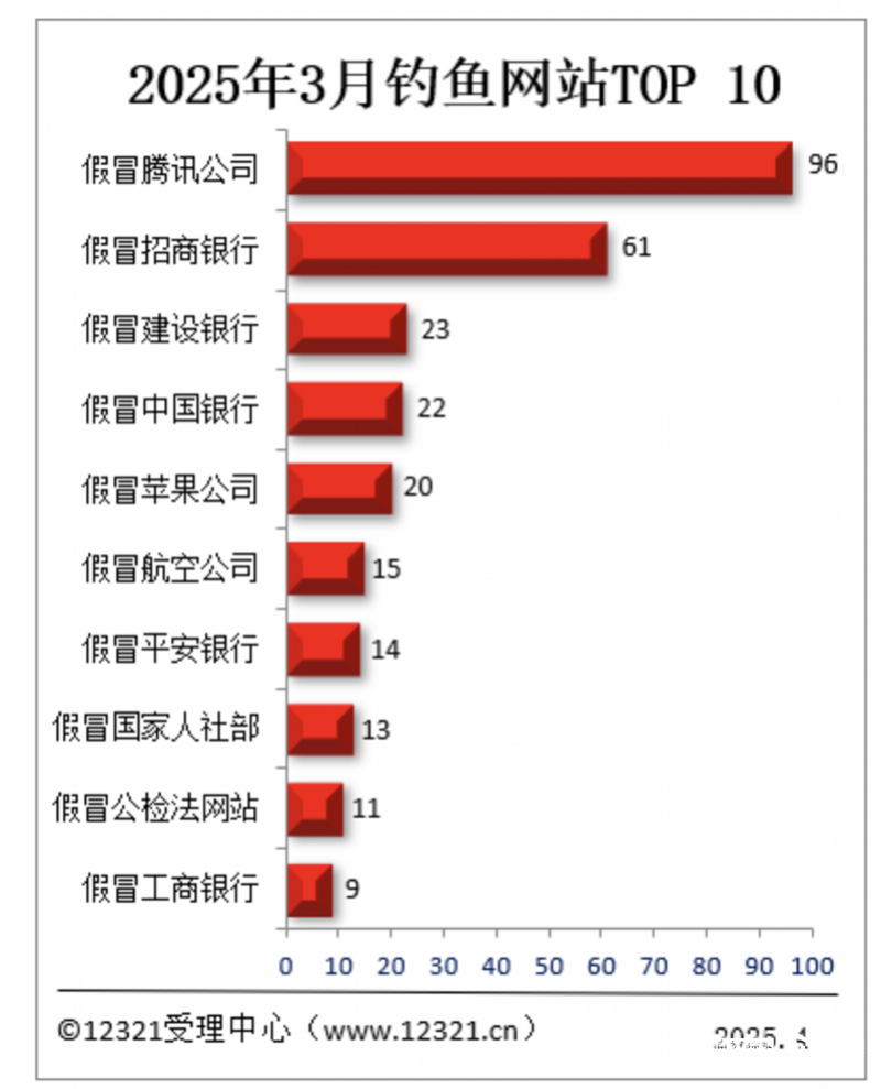 3月被投诉钓鱼网站名单发布，“李鬼”苹果、招行上榜