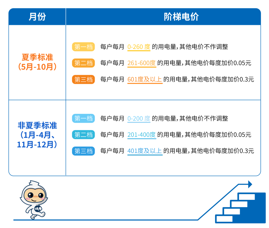 下月起，佛山电费调整！
