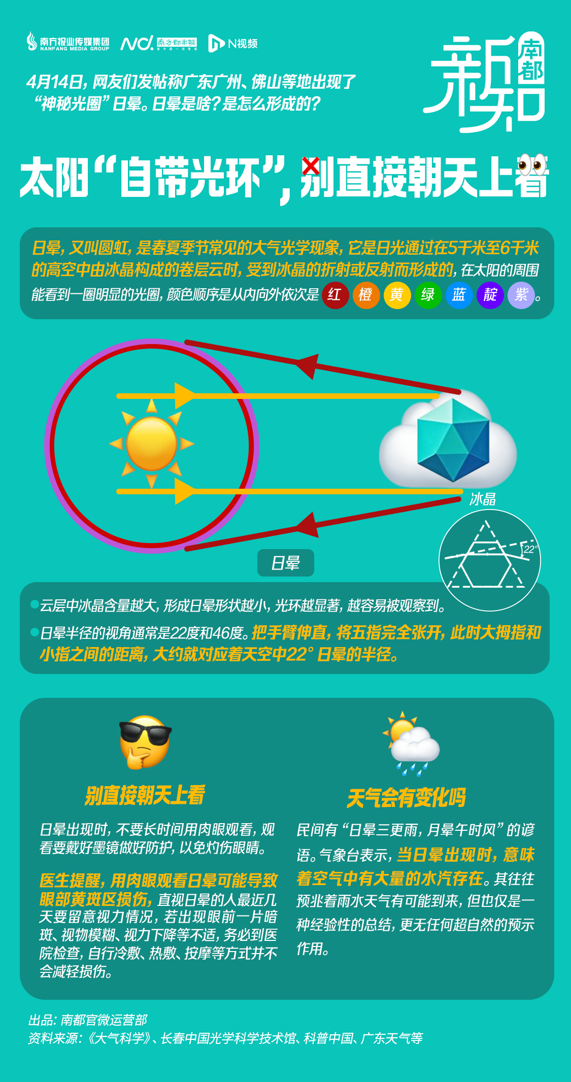 抬头有惊喜！广东多地出现“日晕”，专家提醒：别直接看