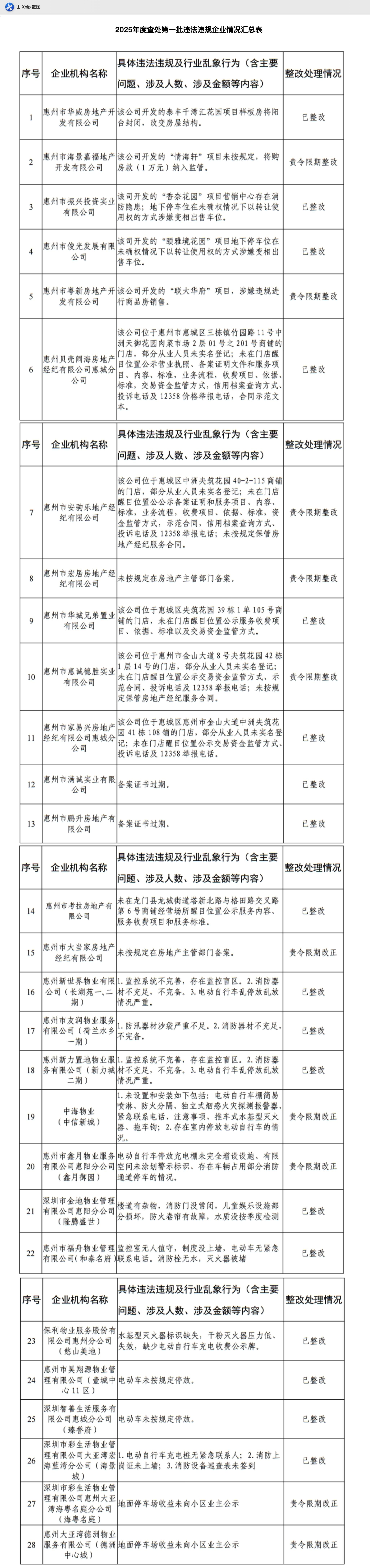 违法违规！惠州华威房产、保利物业等28家企业被通报
