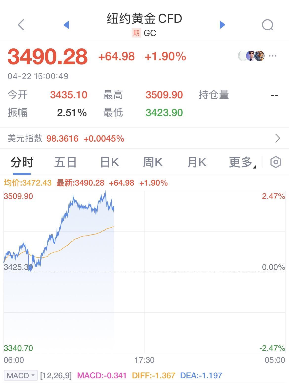 金价再涨！突破3500美元/盎司，多方呼吁理性投资