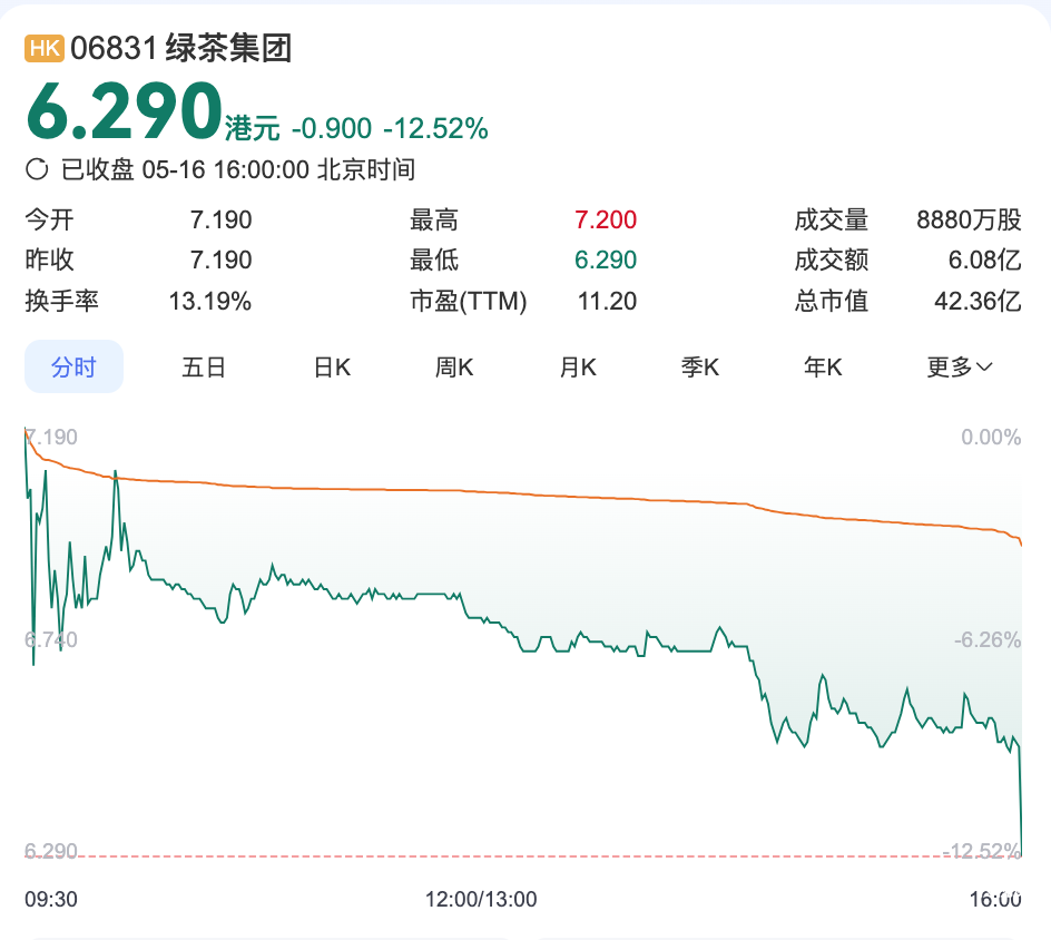 四年五次递表，绿茶正式登陆港股上市，首日股价下跌12%