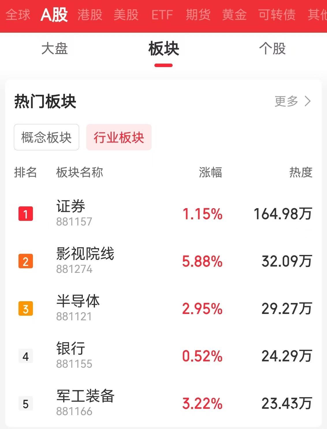 牛市旗手”热度引领A股，首批券商股中报均业绩“双增”
