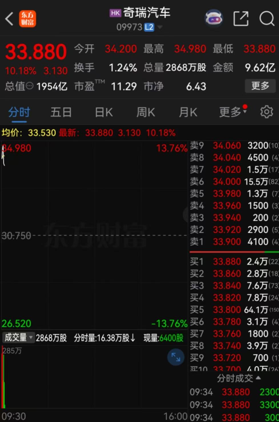 市值一度超两千亿港元！奇瑞上市，成今年港股最大车企IPO