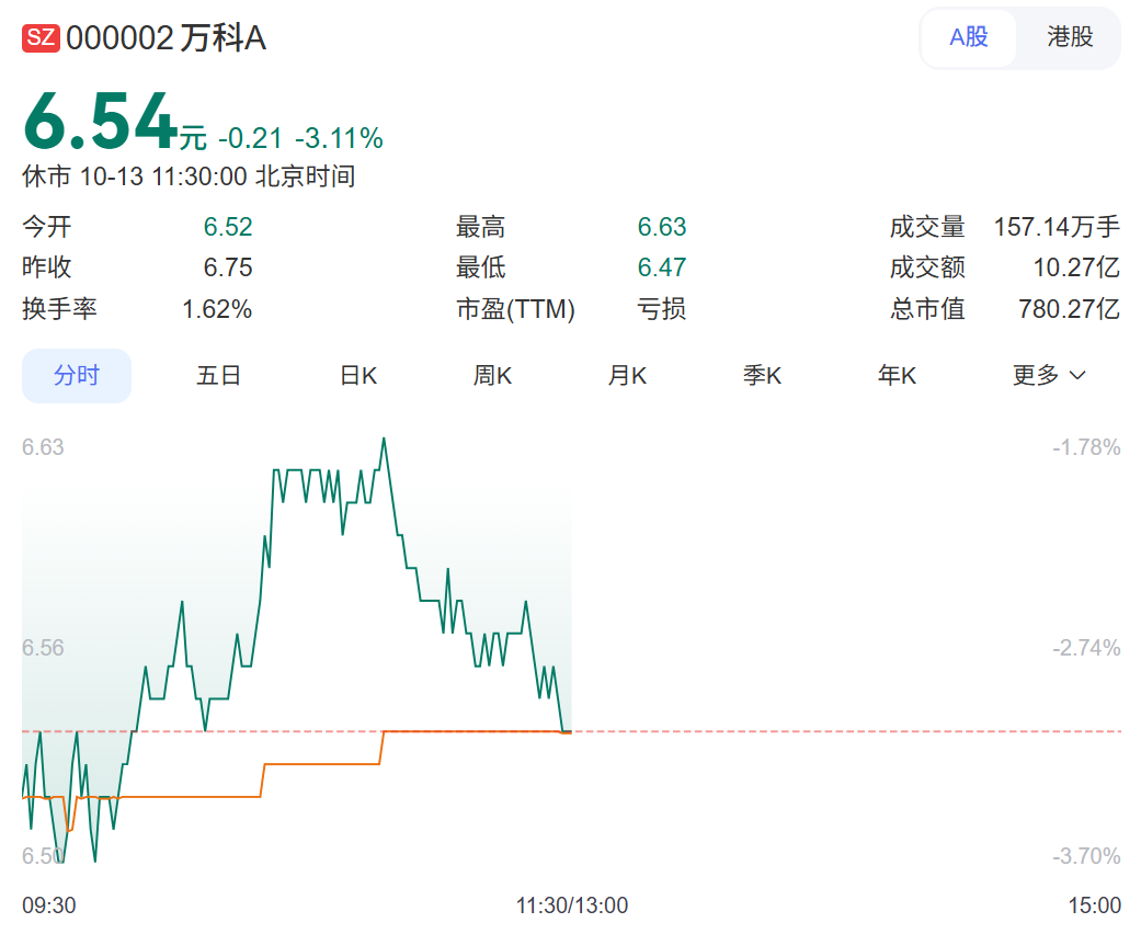 万科股价跌3%！九个月两换董事长，深铁“输血”能否持续？