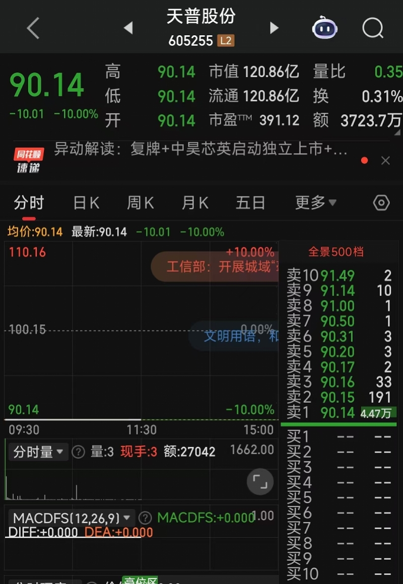 收购方独立IPO，借壳梦碎！“15连板王”天普股份再跌停