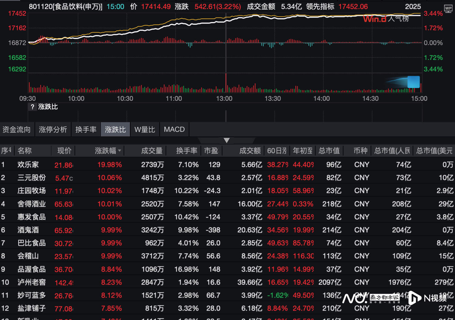 多只消费股股价大涨，欢乐家涨19%，沪上阿姨领跑港股茶饮