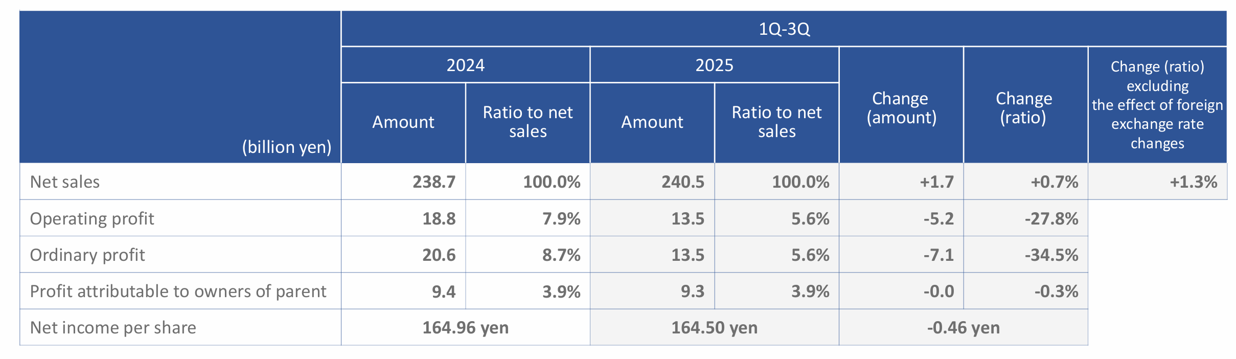 雪肌精销售疲软跌超15%！高丝集团前三季度利润下滑近三成