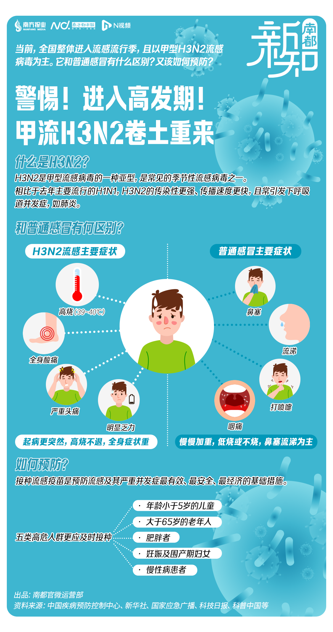 还在上升！一周暴发955起！重症可致死| 南都新知
