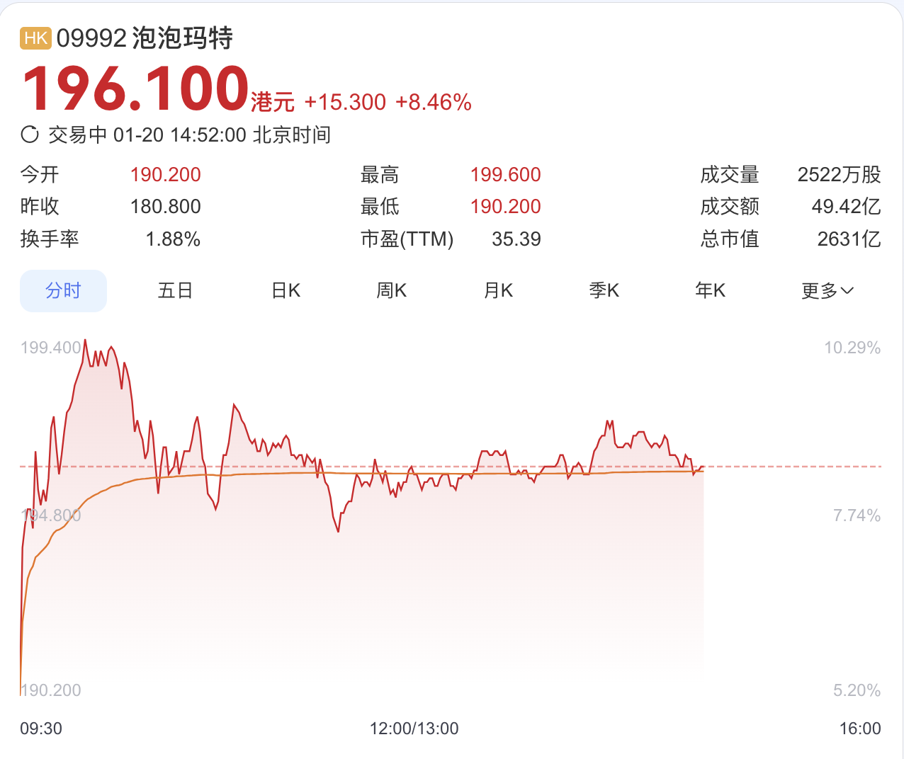 时隔两年再次宣布回购，泡泡玛特股价飙涨，能否重上200元