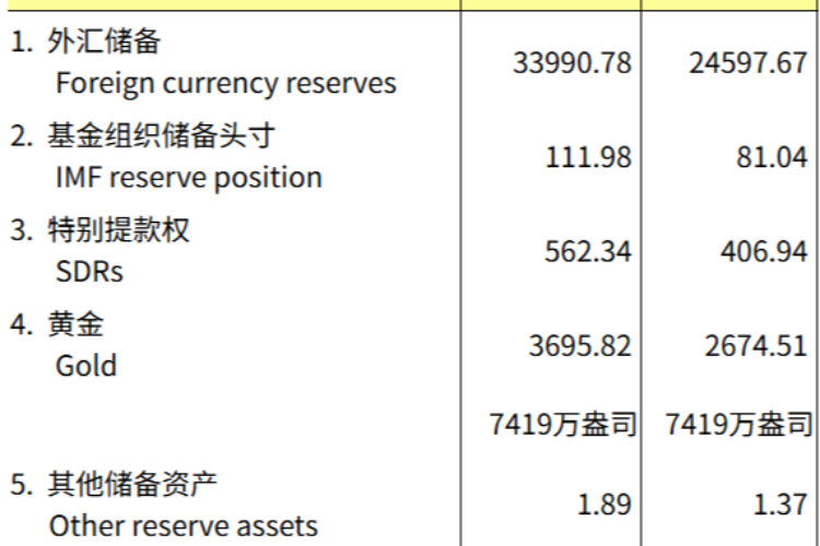 央行连续第15个月买入黄金，小幅增持黄金释放何种信号？