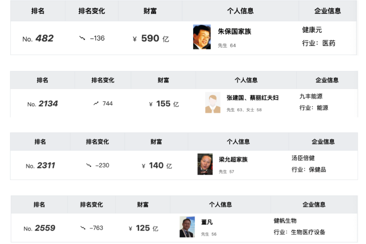 “珠海首富”，是他！珠海最新富豪名单出炉！