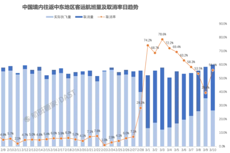 多家航空公司开始上调燃油附加费，国内航司或下月5日调整