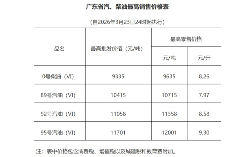 今日24时，油价再涨！但国家出手了：每升少涨0.85元