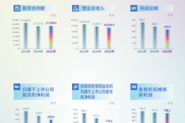 中国中铁去年营收超1.09万亿元，净利润263.47亿元