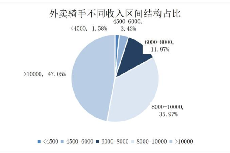 广州外卖骑手去年平均薪酬15万，快递员、货车司机收入下降