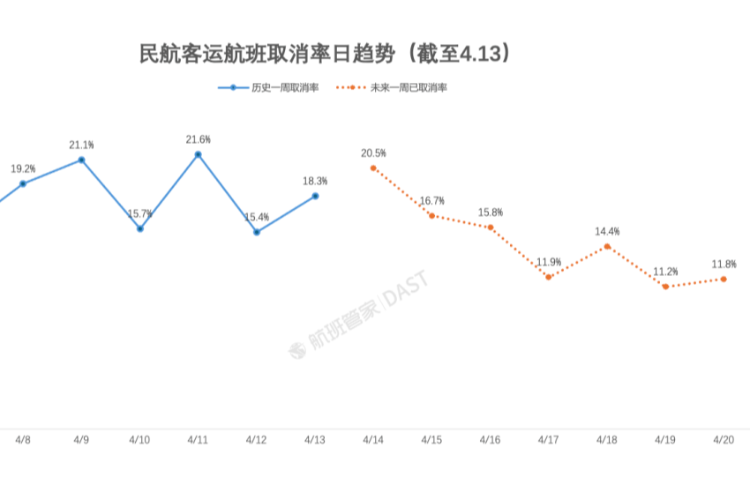 “五一”假期航班被大批取消，主要涉及东南亚、大洋洲航线