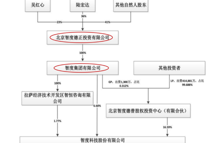 董事长陆宏达涉性侵被羁押背后，智度股份隐现控股权争斗风险