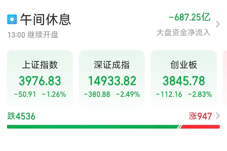 跌破4000点！三大指数飘绿，专家：前期过快上涨的修正